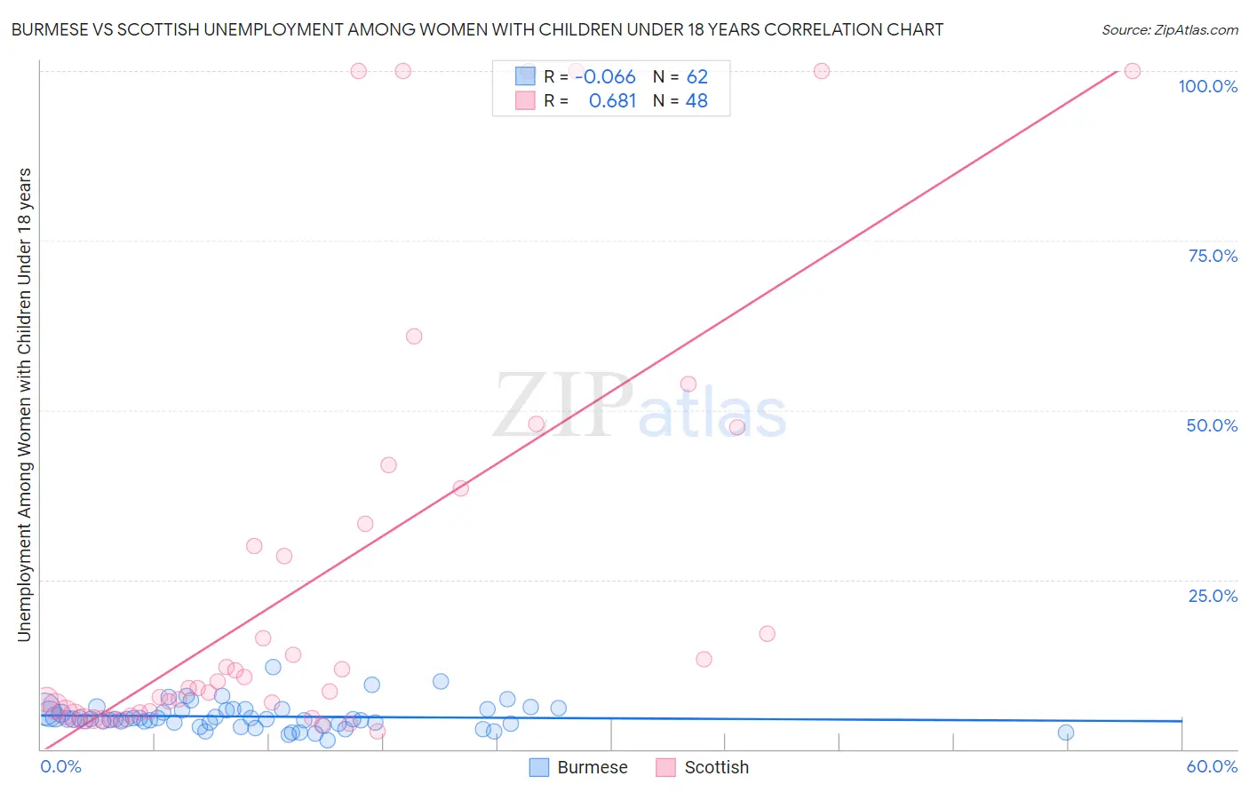 Burmese vs Scottish Unemployment Among Women with Children Under 18 years