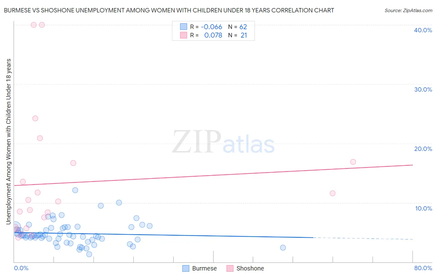 Burmese vs Shoshone Unemployment Among Women with Children Under 18 years
