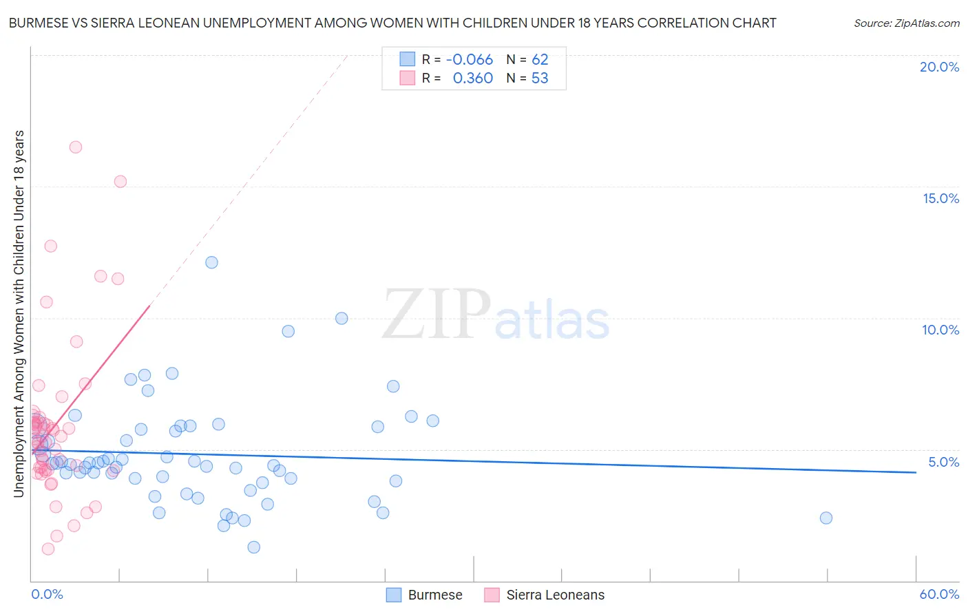 Burmese vs Sierra Leonean Unemployment Among Women with Children Under 18 years