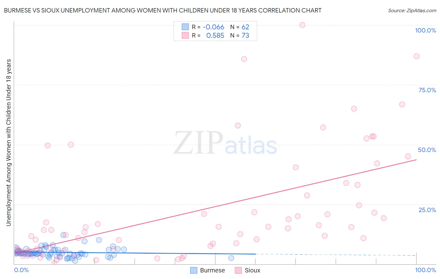 Burmese vs Sioux Unemployment Among Women with Children Under 18 years