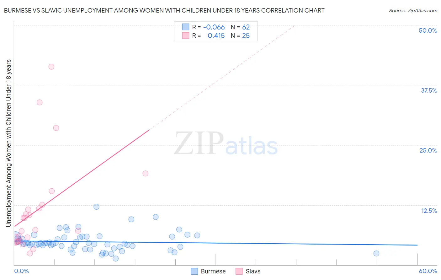 Burmese vs Slavic Unemployment Among Women with Children Under 18 years