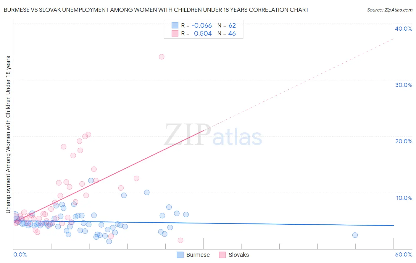 Burmese vs Slovak Unemployment Among Women with Children Under 18 years