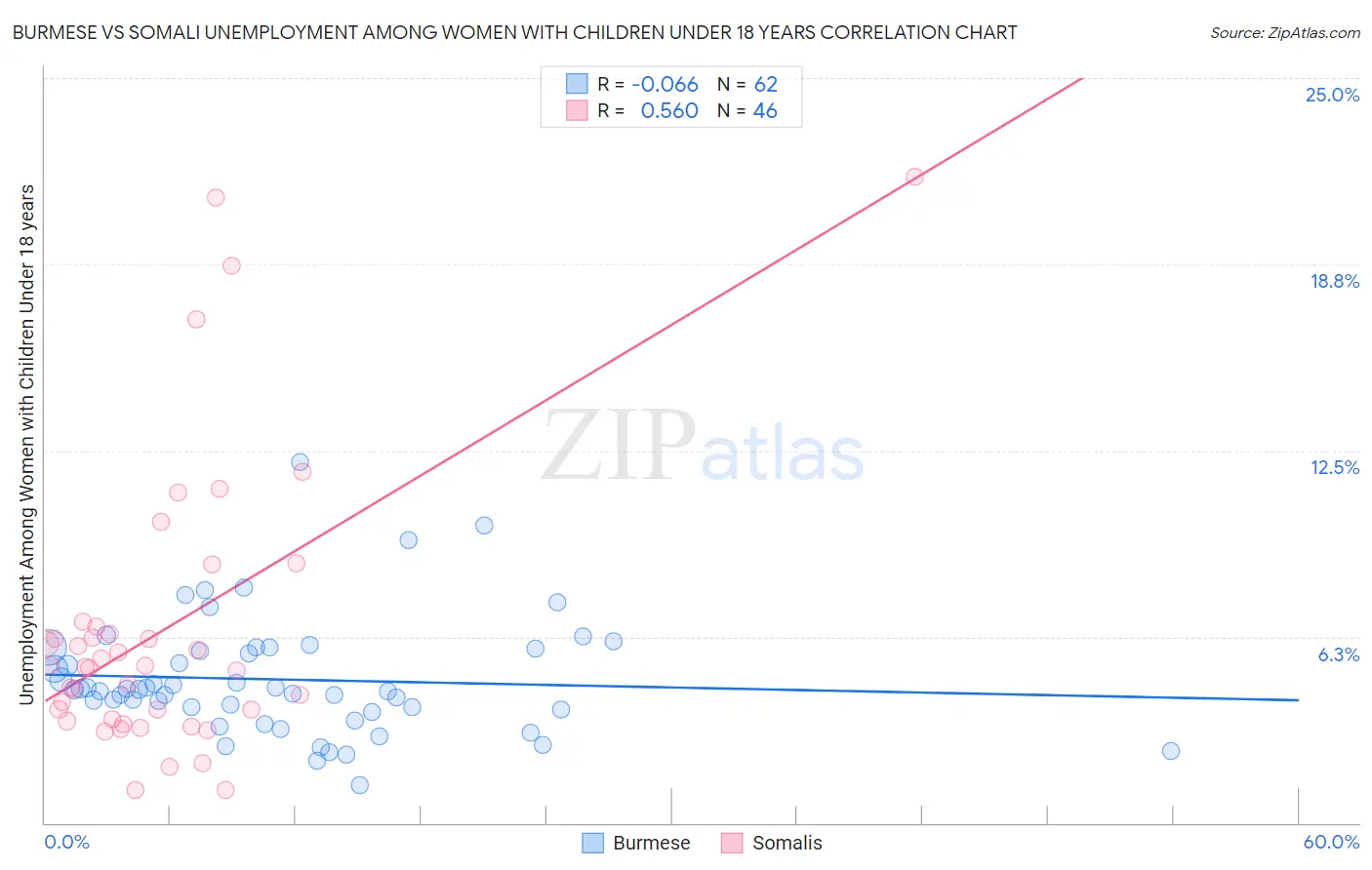Burmese vs Somali Unemployment Among Women with Children Under 18 years