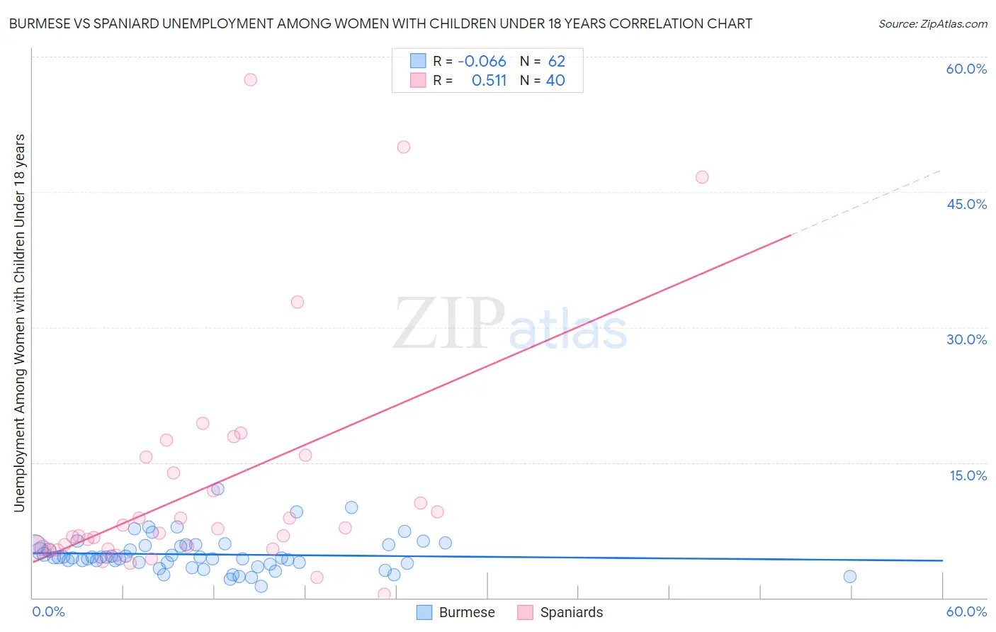 Burmese vs Spaniard Unemployment Among Women with Children Under 18 years