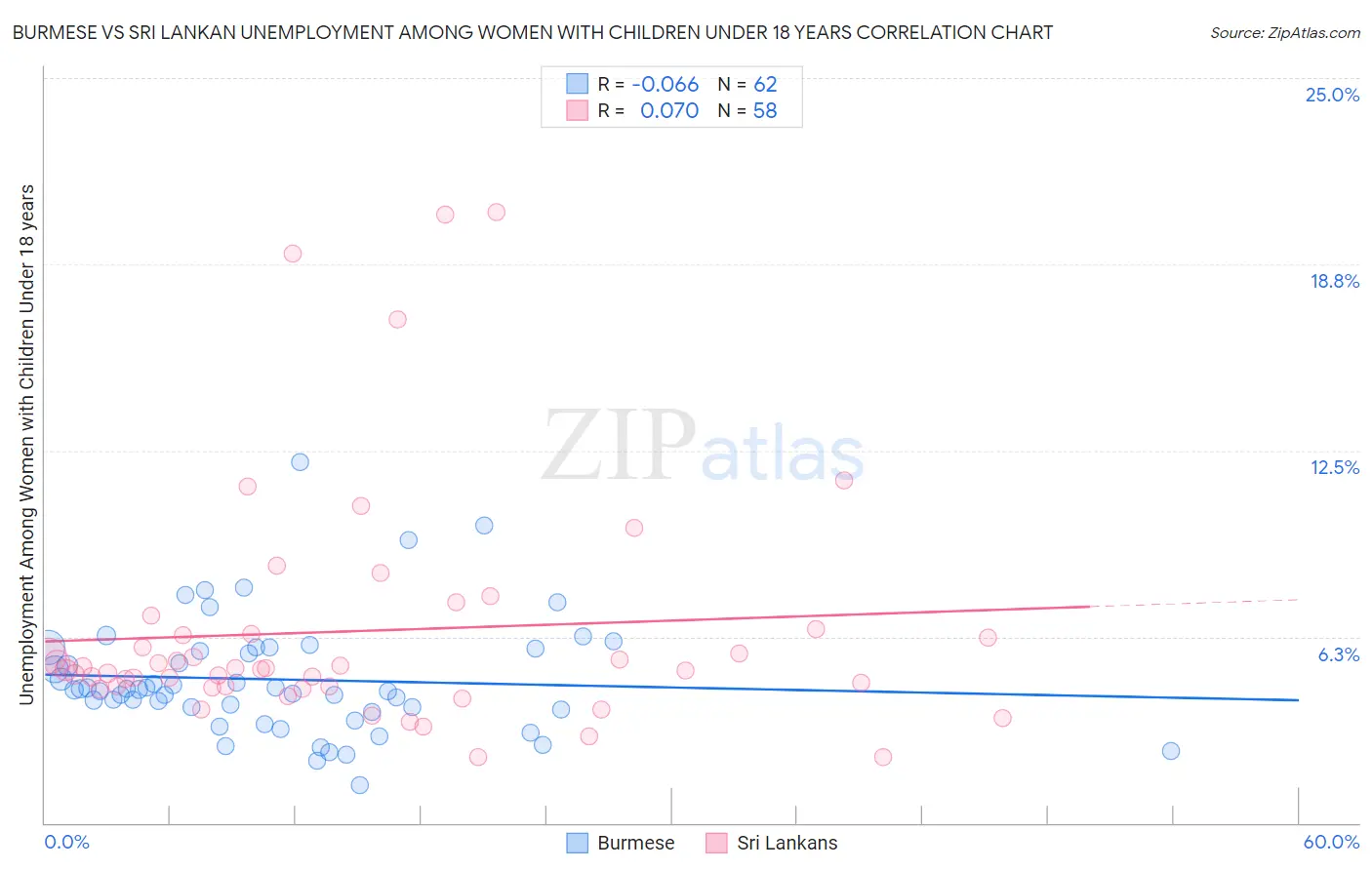 Burmese vs Sri Lankan Unemployment Among Women with Children Under 18 years