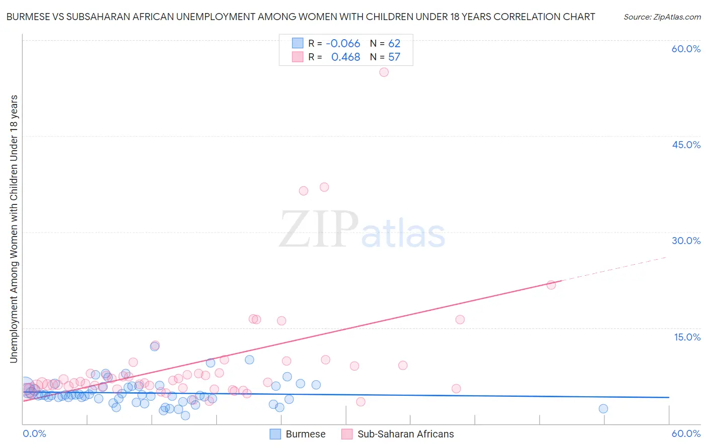 Burmese vs Subsaharan African Unemployment Among Women with Children Under 18 years