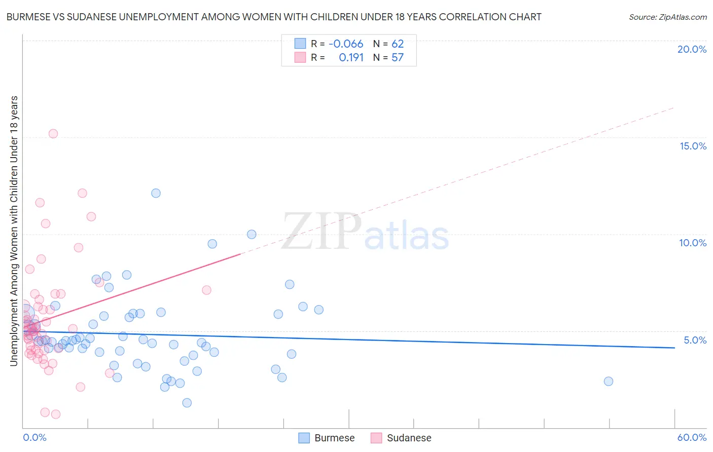 Burmese vs Sudanese Unemployment Among Women with Children Under 18 years