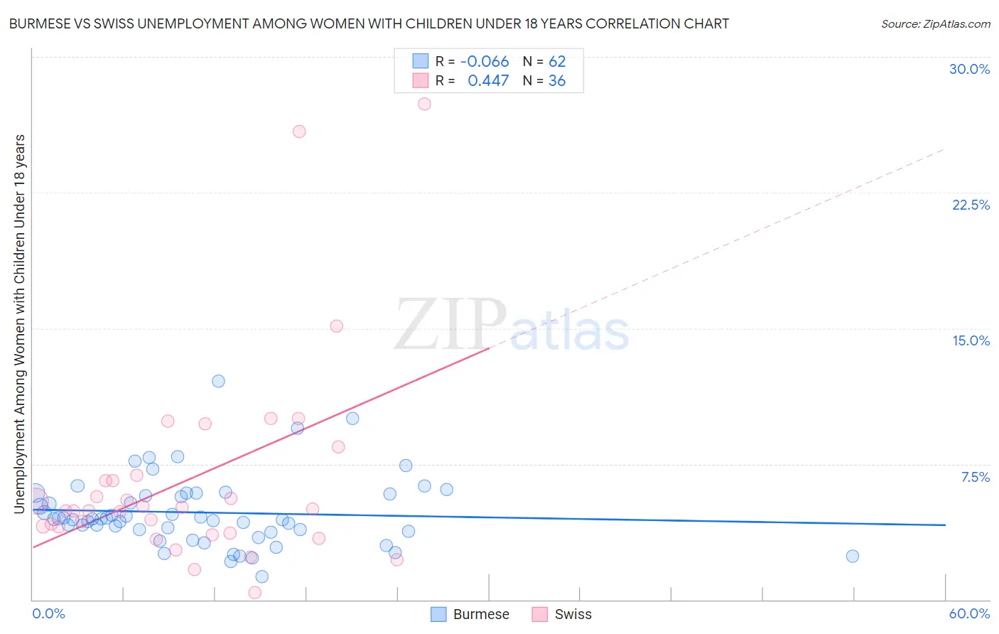 Burmese vs Swiss Unemployment Among Women with Children Under 18 years