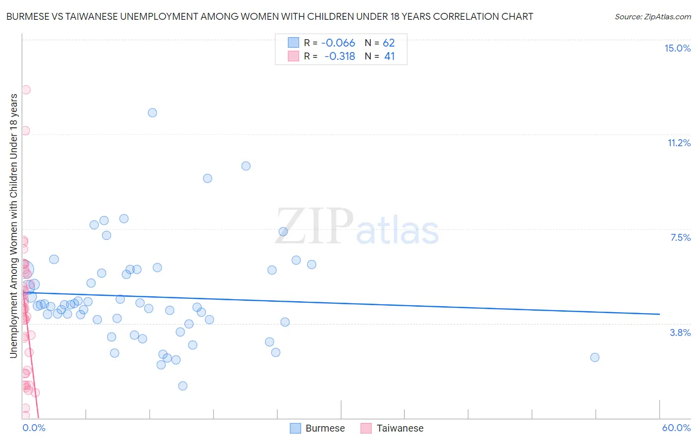 Burmese vs Taiwanese Unemployment Among Women with Children Under 18 years