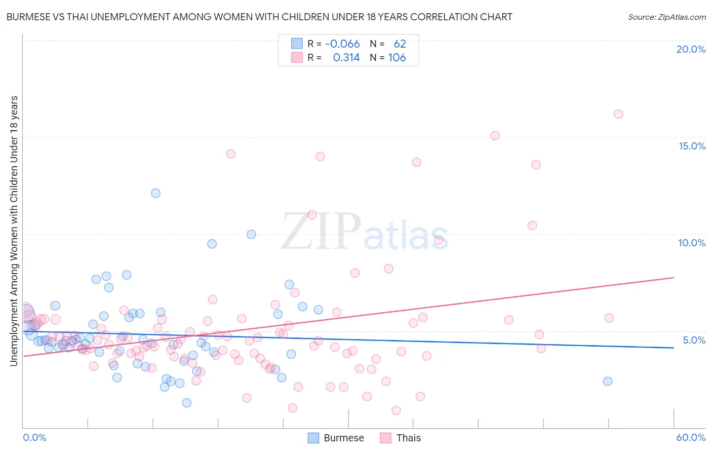 Burmese vs Thai Unemployment Among Women with Children Under 18 years