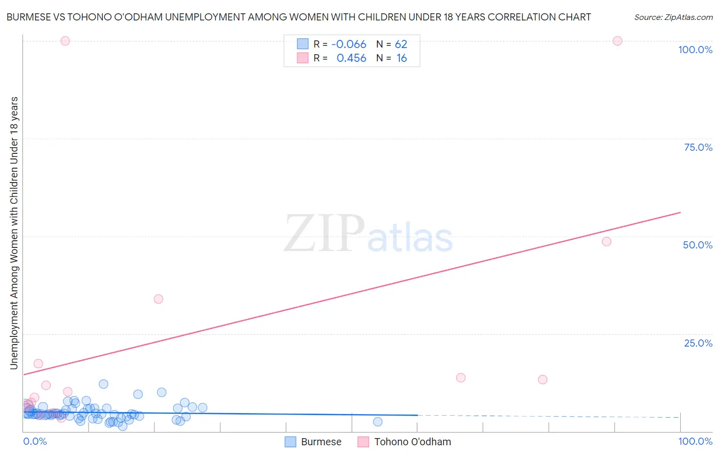 Burmese vs Tohono O'odham Unemployment Among Women with Children Under 18 years