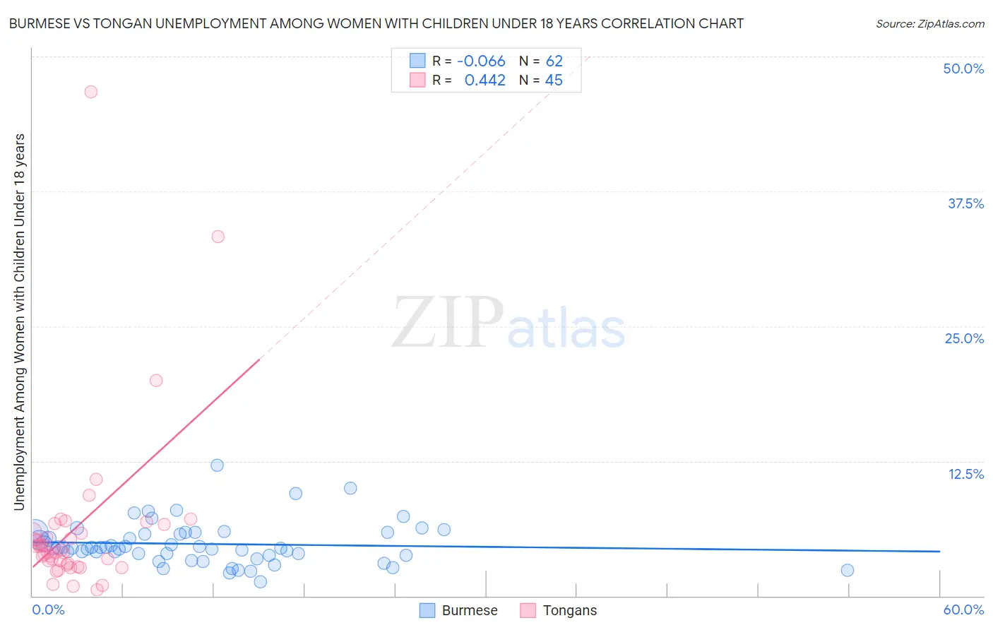 Burmese vs Tongan Unemployment Among Women with Children Under 18 years