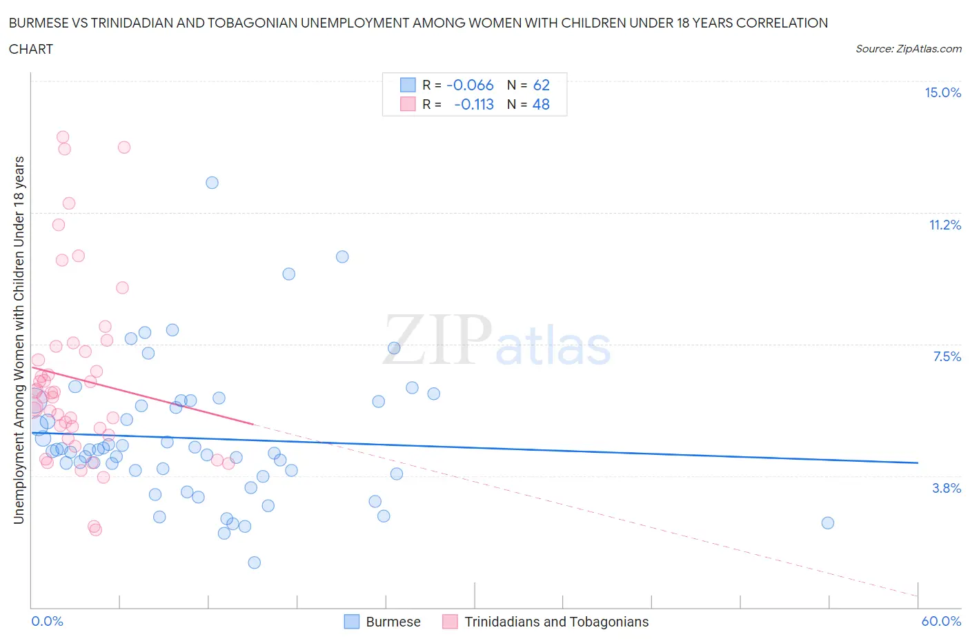 Burmese vs Trinidadian and Tobagonian Unemployment Among Women with Children Under 18 years