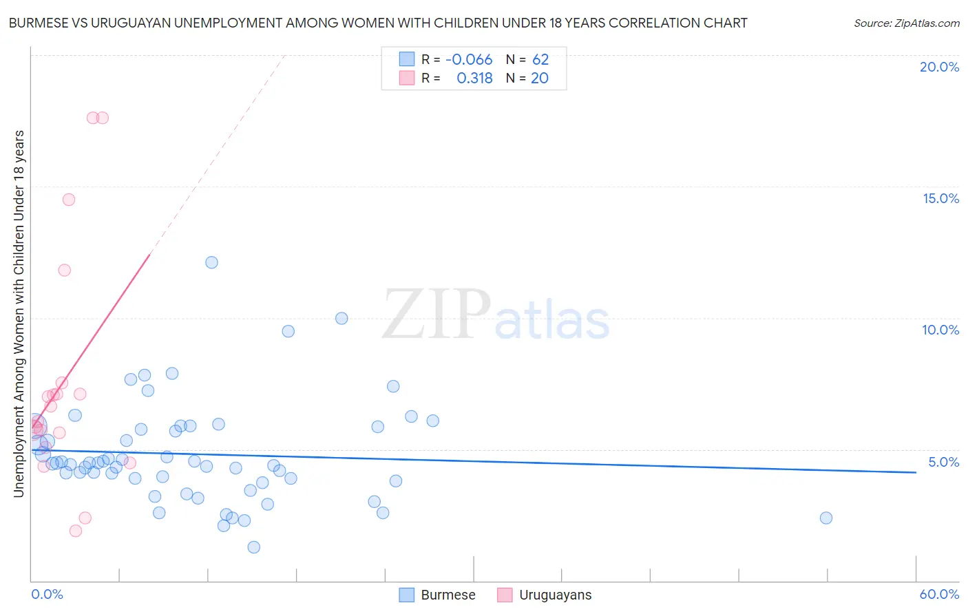 Burmese vs Uruguayan Unemployment Among Women with Children Under 18 years
