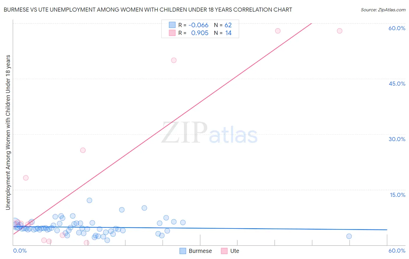 Burmese vs Ute Unemployment Among Women with Children Under 18 years