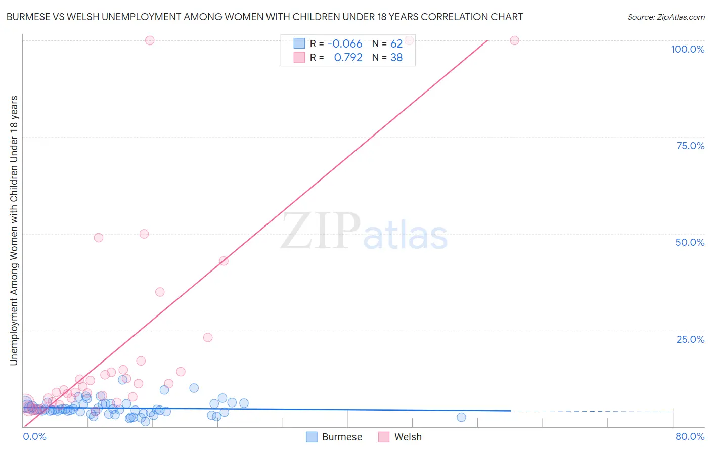 Burmese vs Welsh Unemployment Among Women with Children Under 18 years
