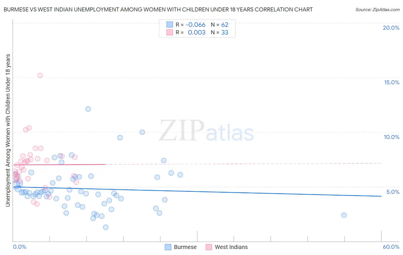 Burmese vs West Indian Unemployment Among Women with Children Under 18 years