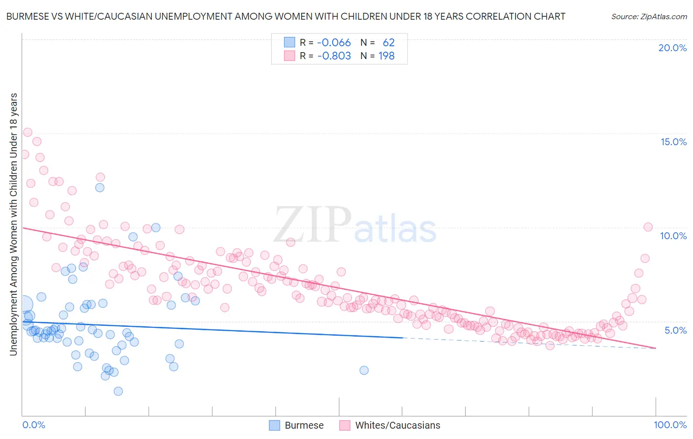 Burmese vs White/Caucasian Unemployment Among Women with Children Under 18 years