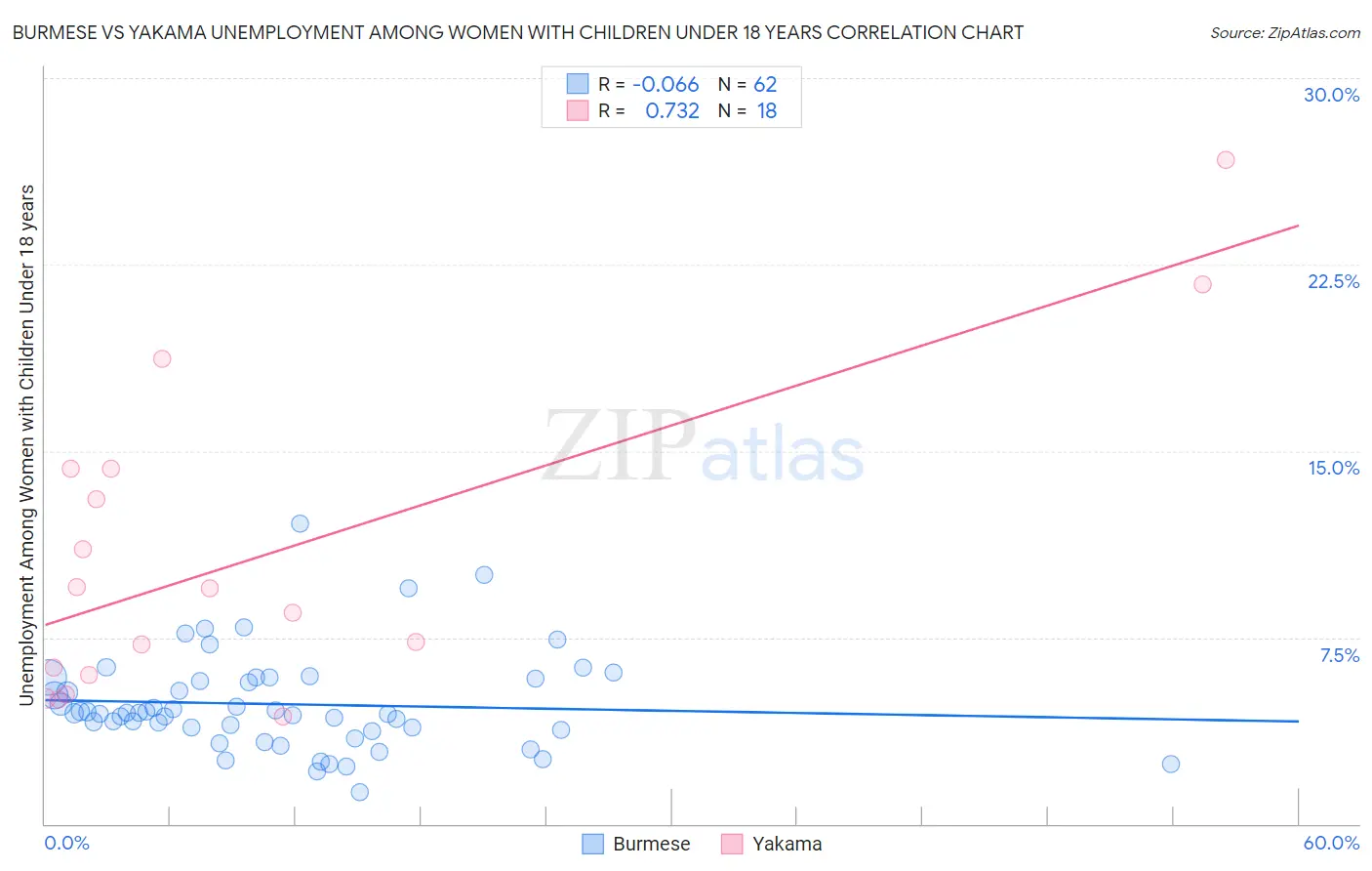 Burmese vs Yakama Unemployment Among Women with Children Under 18 years