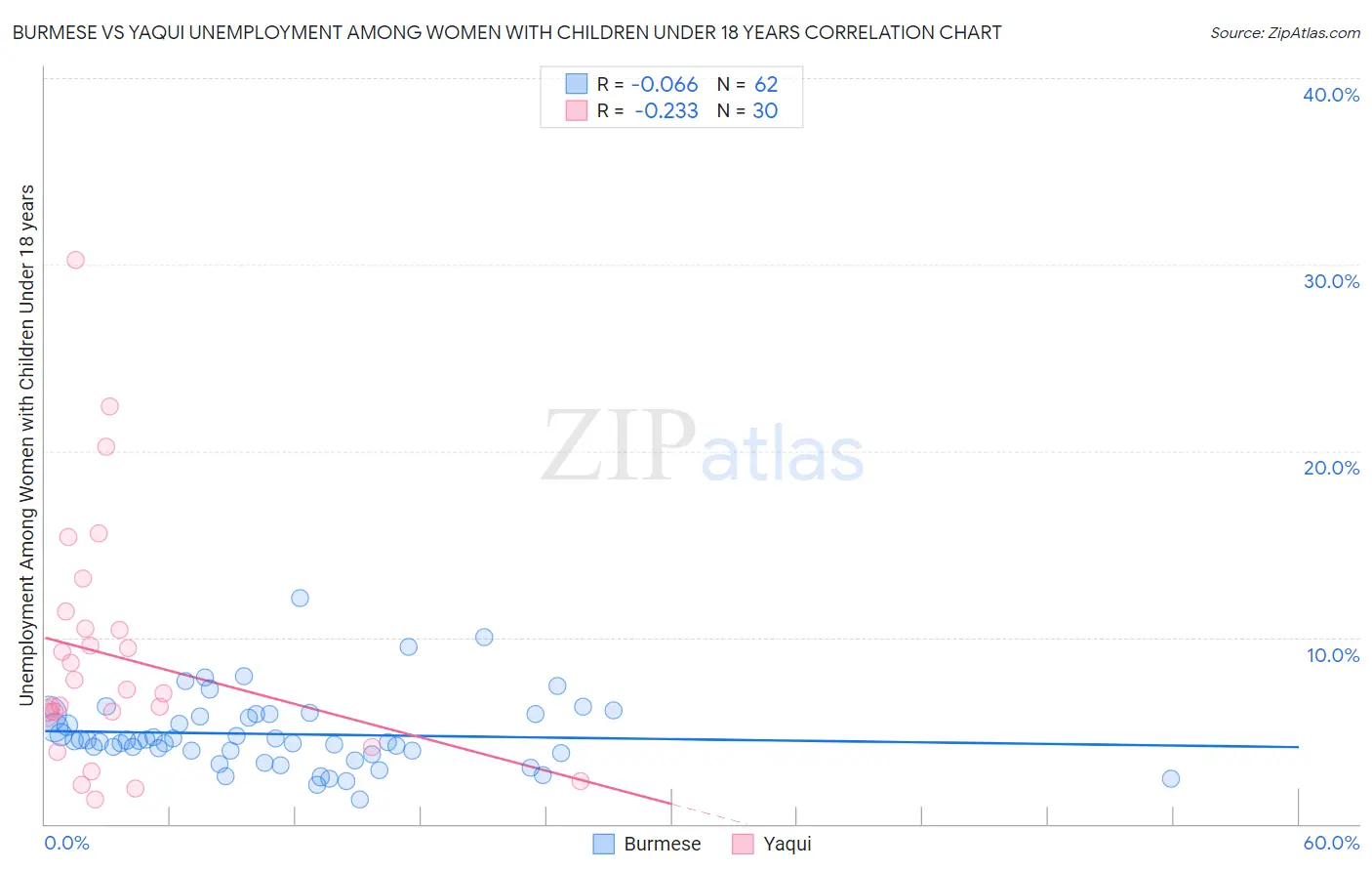 Burmese vs Yaqui Unemployment Among Women with Children Under 18 years
