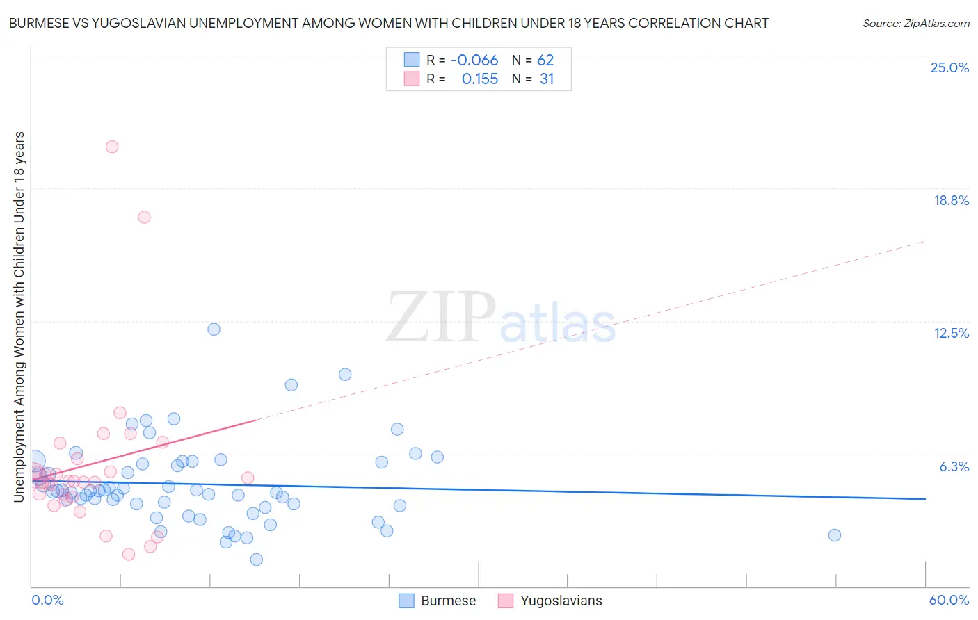 Burmese vs Yugoslavian Unemployment Among Women with Children Under 18 years