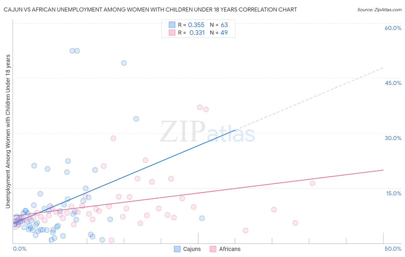Cajun vs African Unemployment Among Women with Children Under 18 years