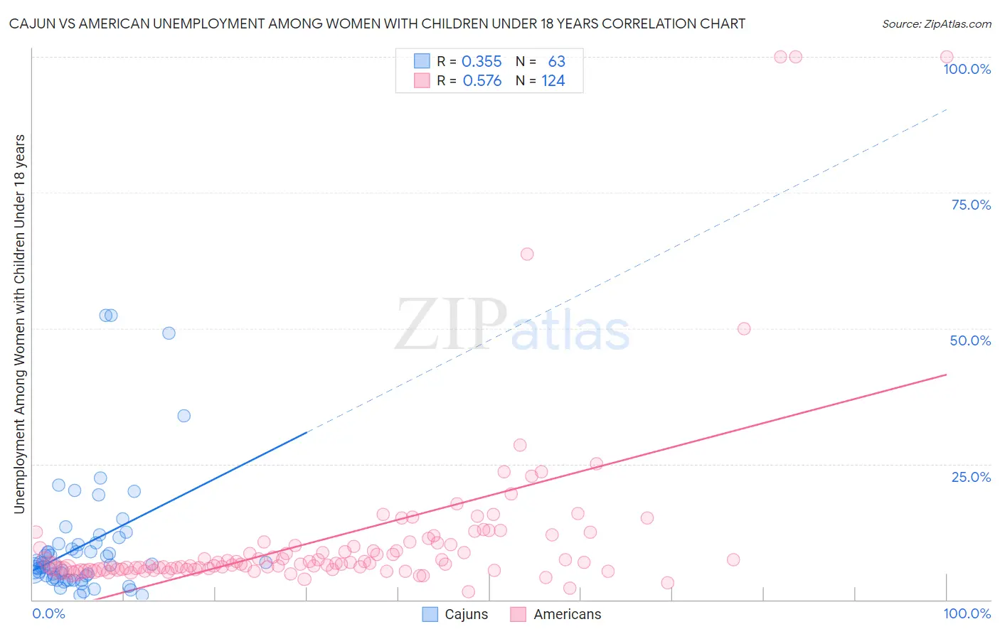 Cajun vs American Unemployment Among Women with Children Under 18 years