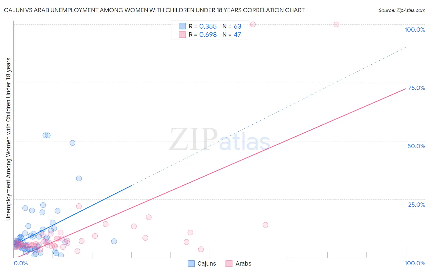 Cajun vs Arab Unemployment Among Women with Children Under 18 years