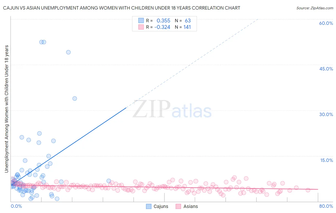 Cajun vs Asian Unemployment Among Women with Children Under 18 years