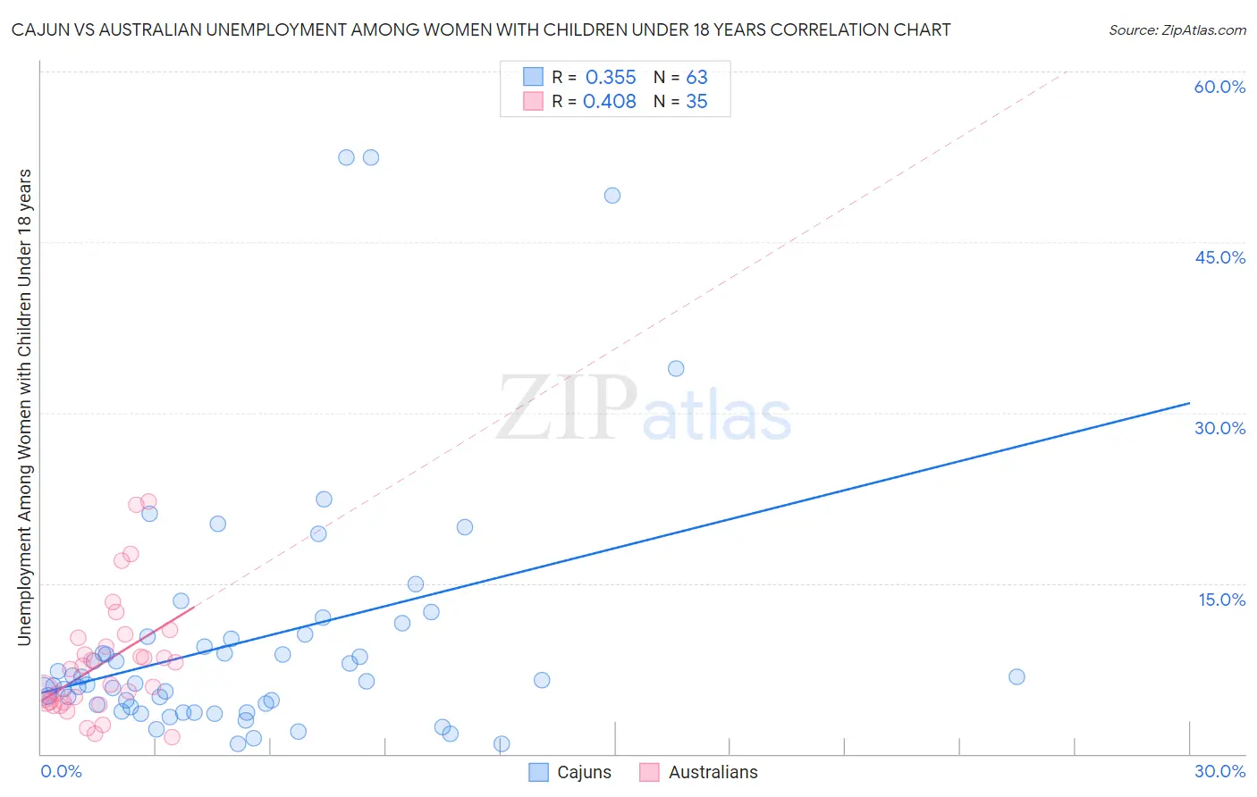 Cajun vs Australian Unemployment Among Women with Children Under 18 years