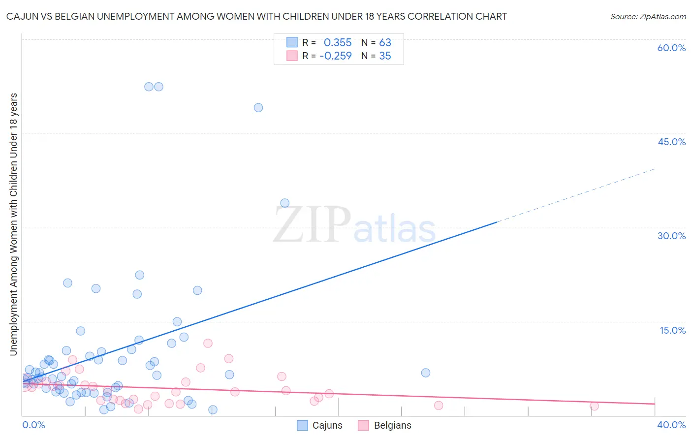 Cajun vs Belgian Unemployment Among Women with Children Under 18 years