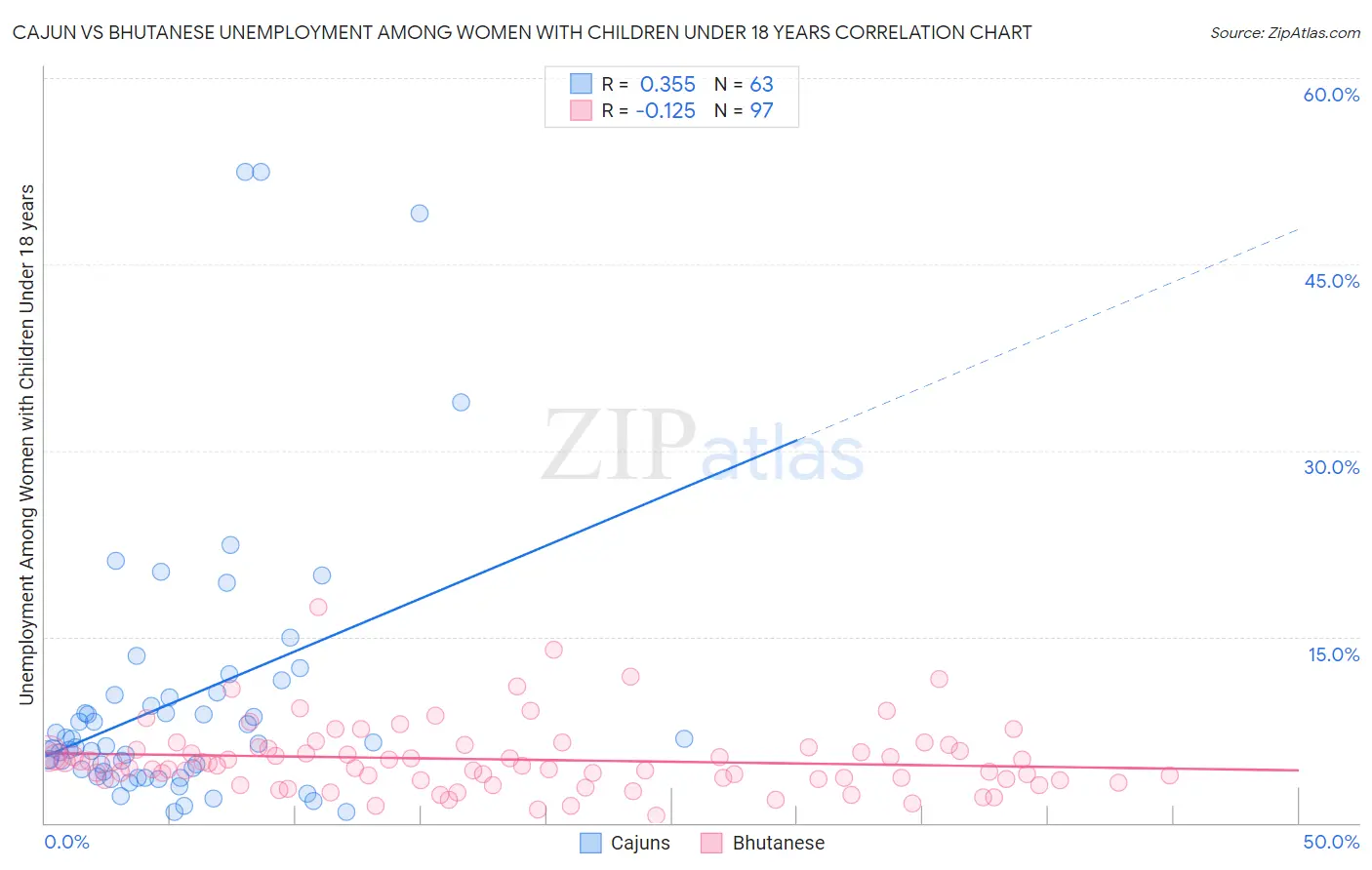 Cajun vs Bhutanese Unemployment Among Women with Children Under 18 years