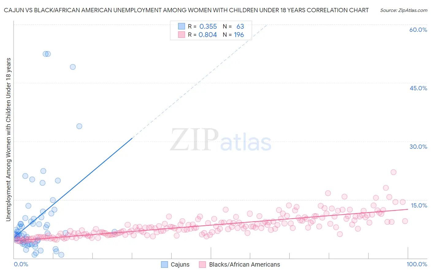 Cajun vs Black/African American Unemployment Among Women with Children Under 18 years