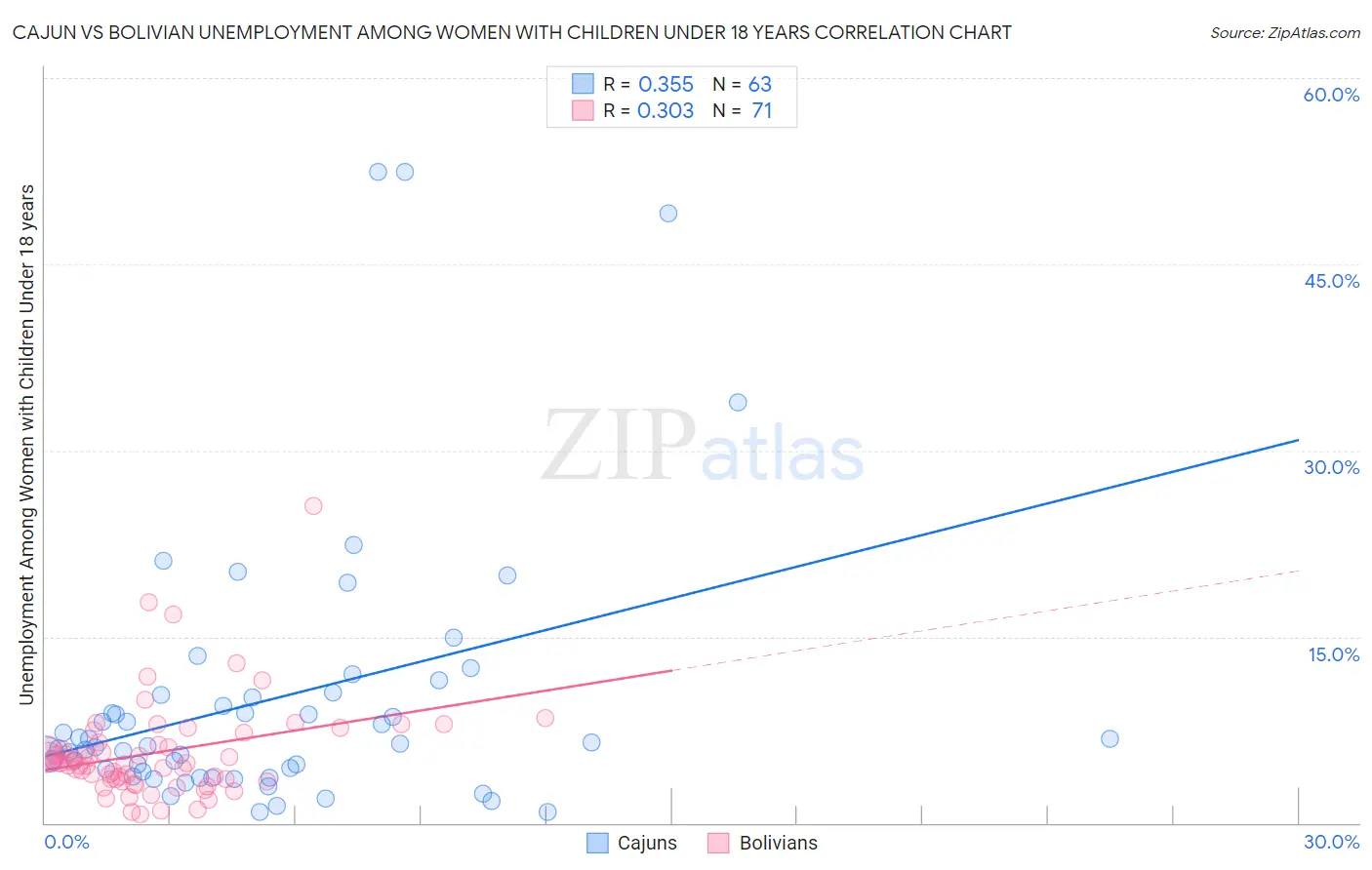 Cajun vs Bolivian Unemployment Among Women with Children Under 18 years