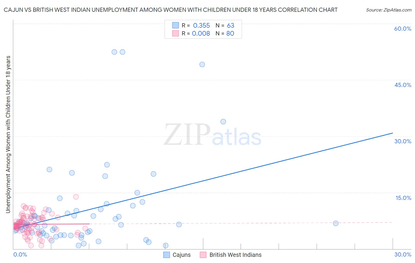 Cajun vs British West Indian Unemployment Among Women with Children Under 18 years
