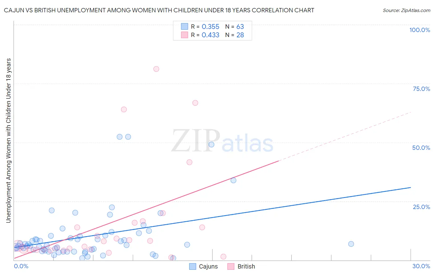 Cajun vs British Unemployment Among Women with Children Under 18 years