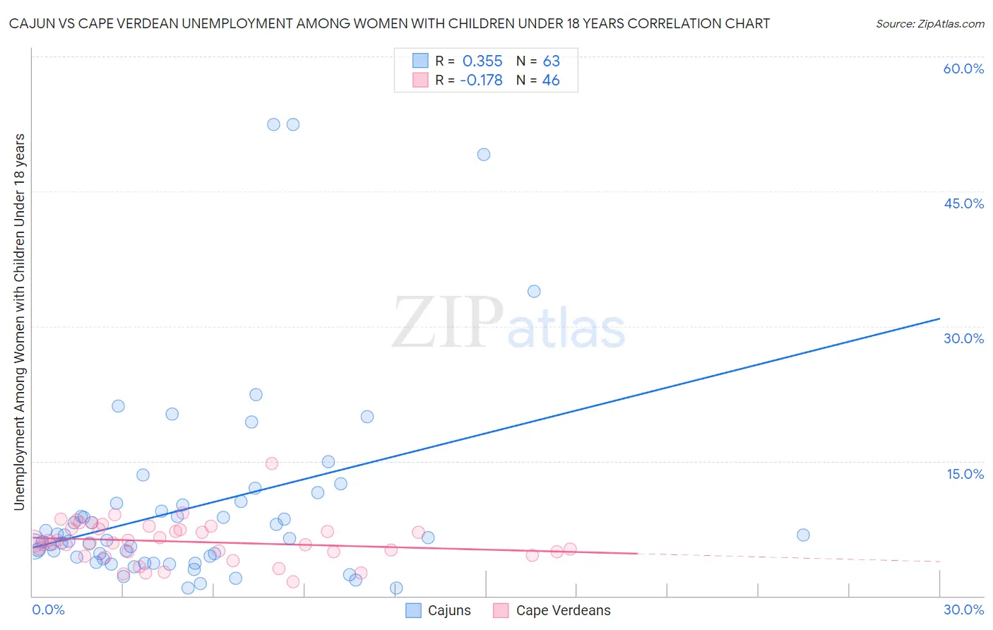 Cajun vs Cape Verdean Unemployment Among Women with Children Under 18 years