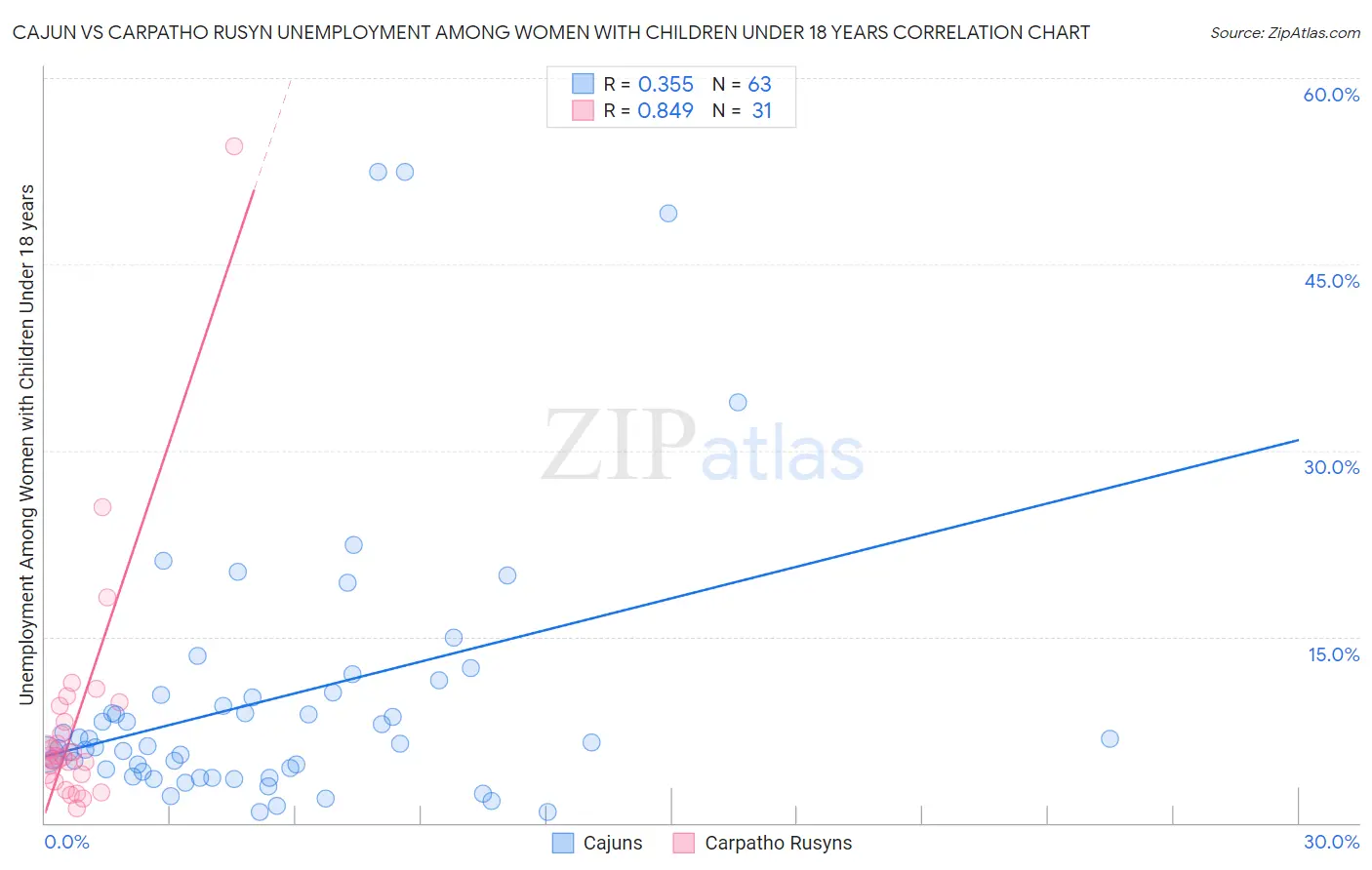 Cajun vs Carpatho Rusyn Unemployment Among Women with Children Under 18 years