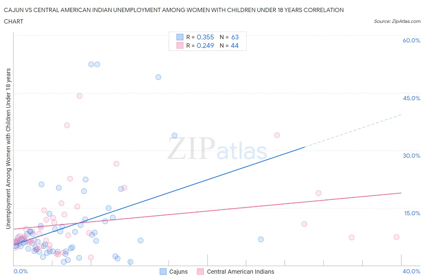 Cajun vs Central American Indian Unemployment Among Women with Children Under 18 years