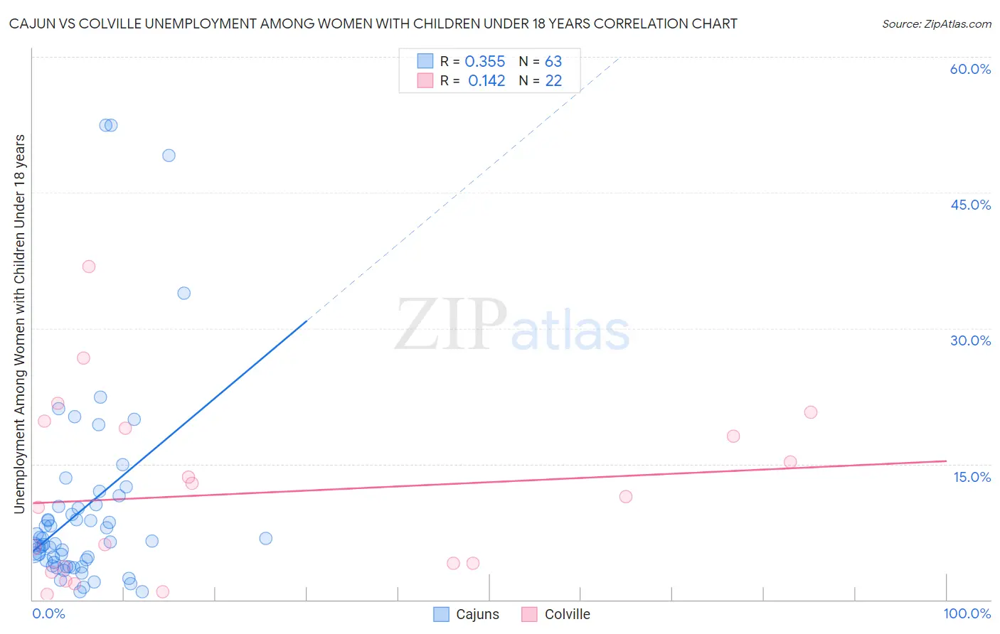 Cajun vs Colville Unemployment Among Women with Children Under 18 years