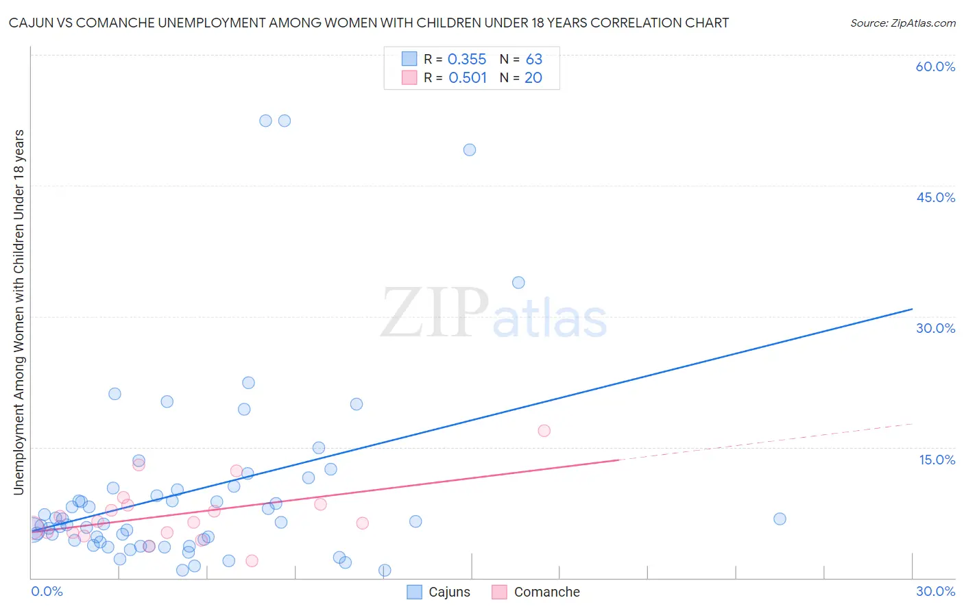 Cajun vs Comanche Unemployment Among Women with Children Under 18 years