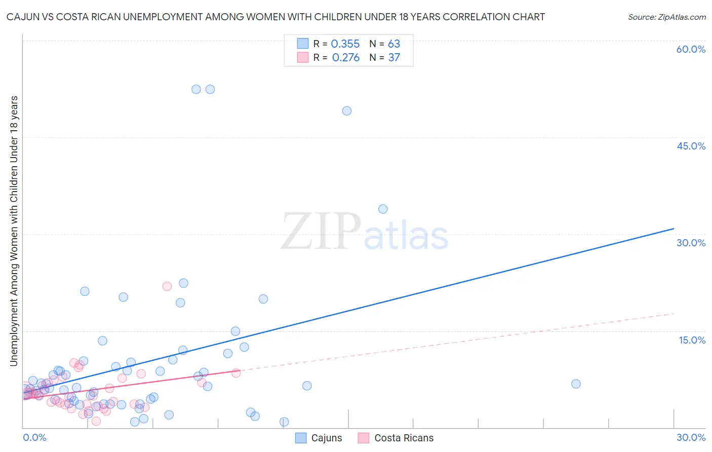 Cajun vs Costa Rican Unemployment Among Women with Children Under 18 years