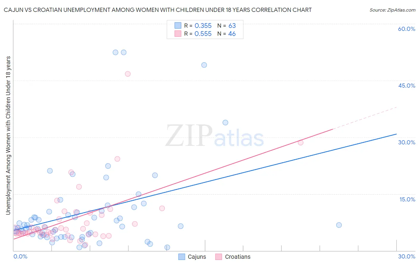 Cajun vs Croatian Unemployment Among Women with Children Under 18 years