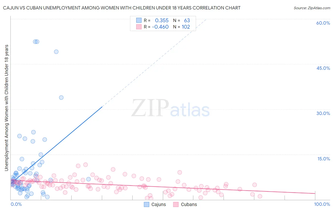 Cajun vs Cuban Unemployment Among Women with Children Under 18 years