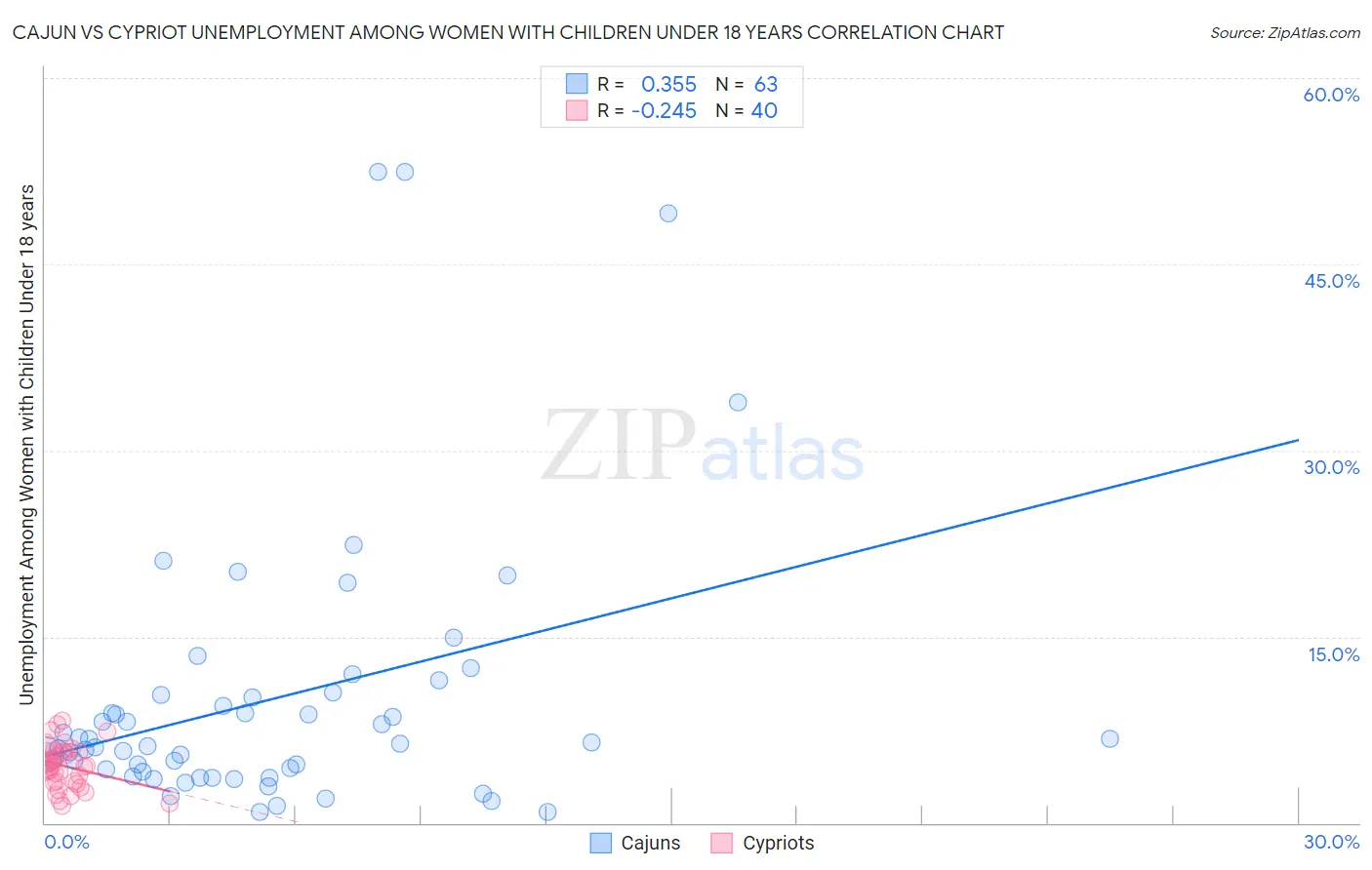 Cajun vs Cypriot Unemployment Among Women with Children Under 18 years