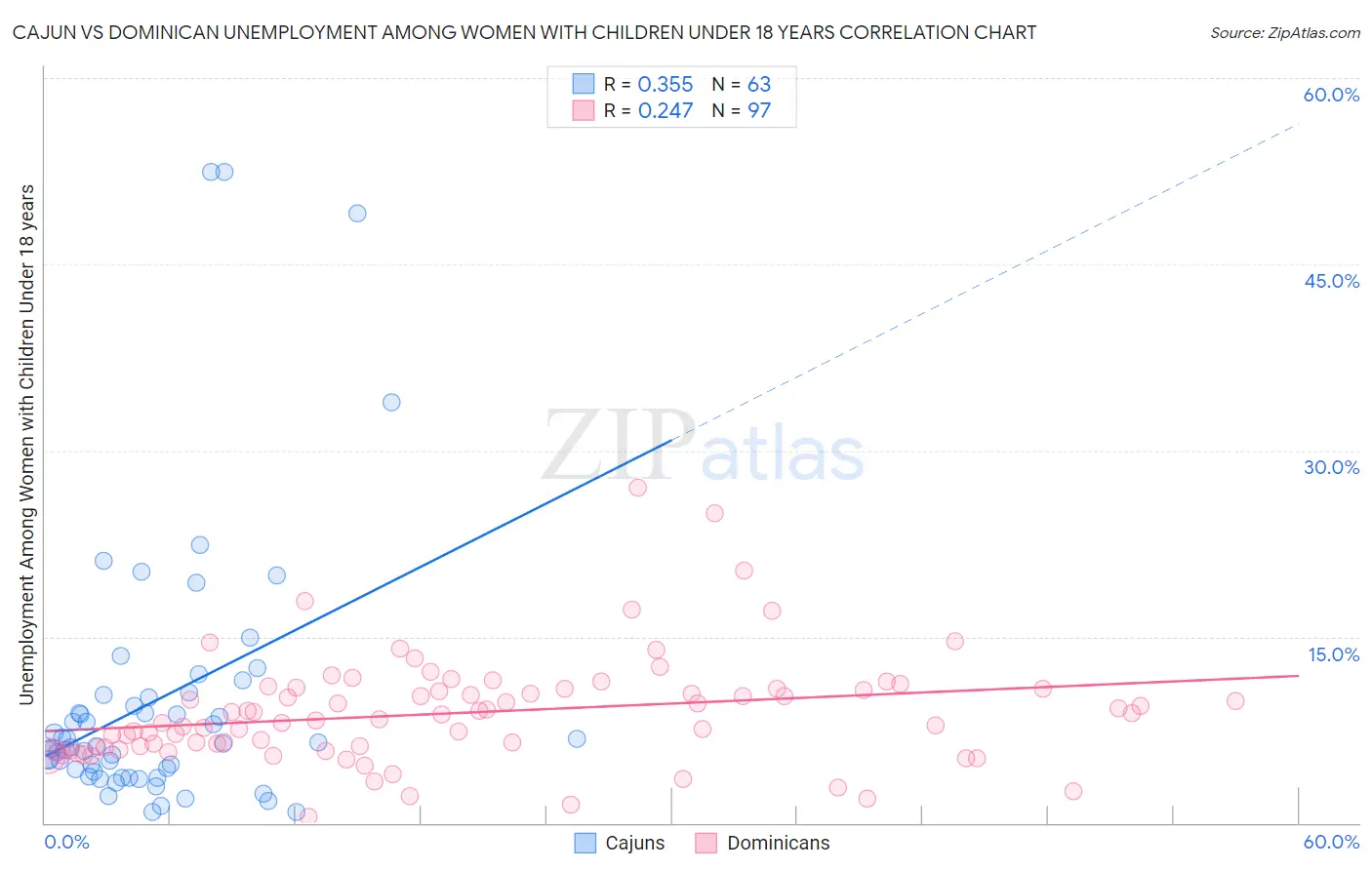 Cajun vs Dominican Unemployment Among Women with Children Under 18 years