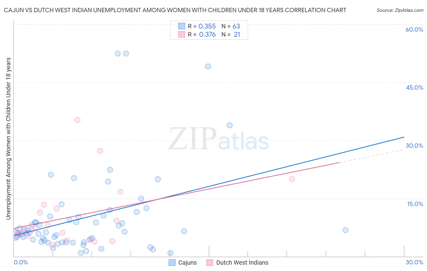 Cajun vs Dutch West Indian Unemployment Among Women with Children Under 18 years