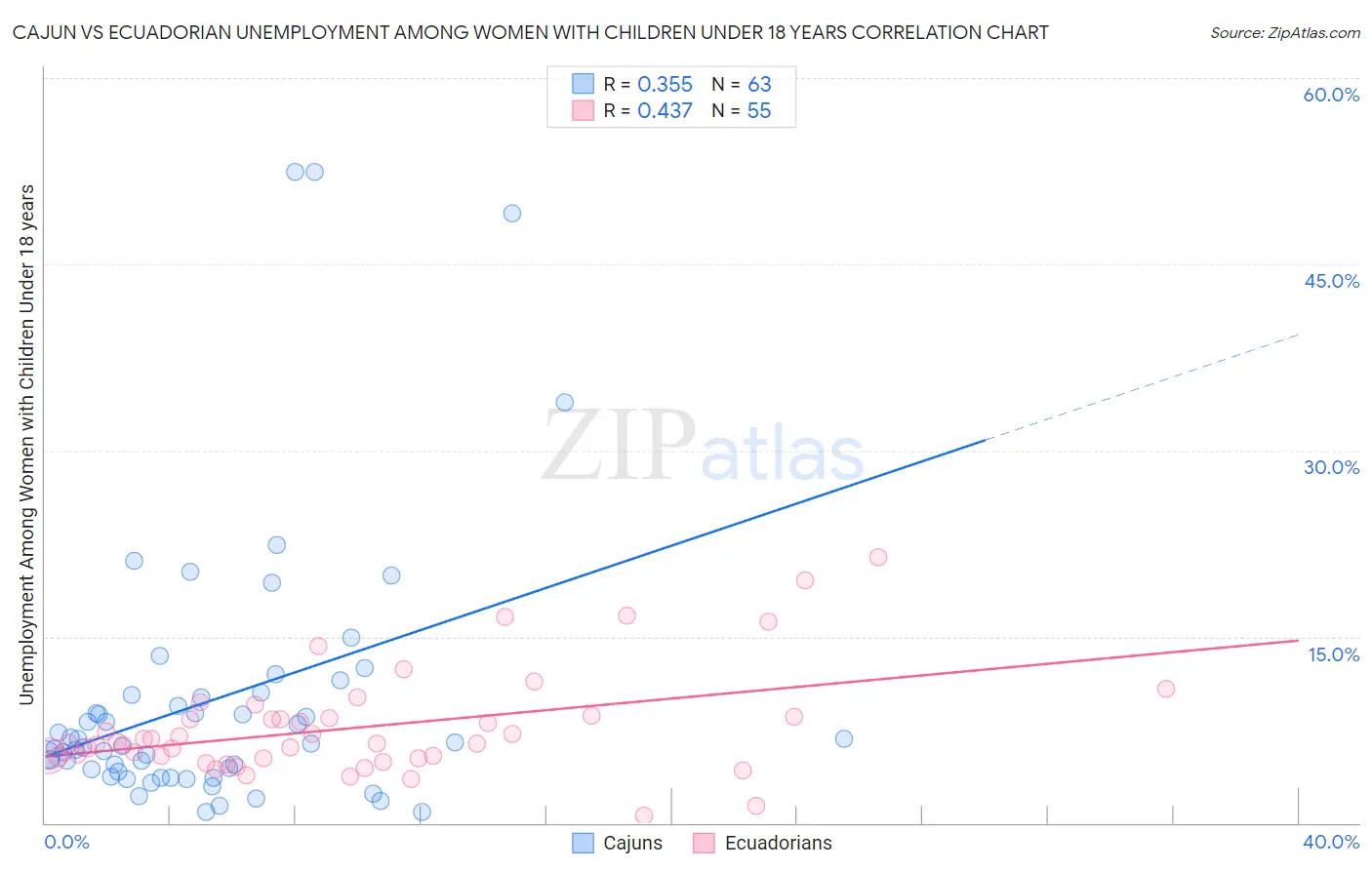 Cajun vs Ecuadorian Unemployment Among Women with Children Under 18 years