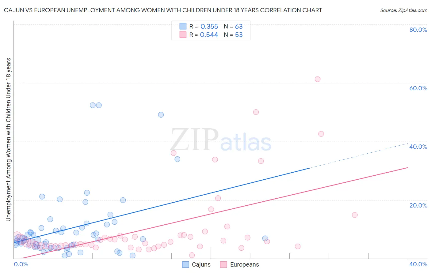 Cajun vs European Unemployment Among Women with Children Under 18 years