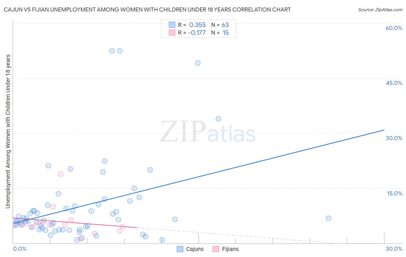 Cajun vs Fijian Unemployment Among Women with Children Under 18 years